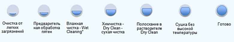 Сухая химчистка Процессы